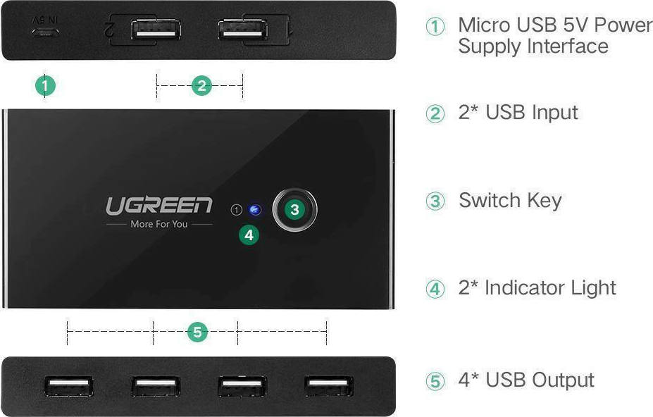 Ugreen Sharing Box USB 2.0 Hub 4 Θυρών με σύνδεση USB-A - Image 7
