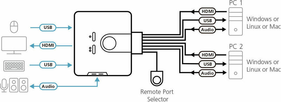 Aten 2-Port USB HDMI/Audio Cable KVM Switch with Remote Port Selector - Image 6