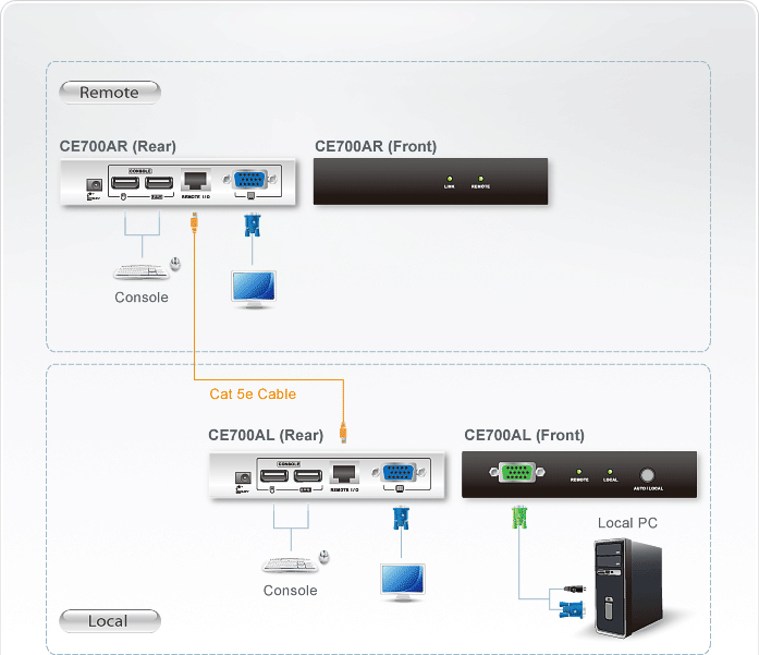 Aten USB VGA Cat 5 KVM Extender - Image 3
