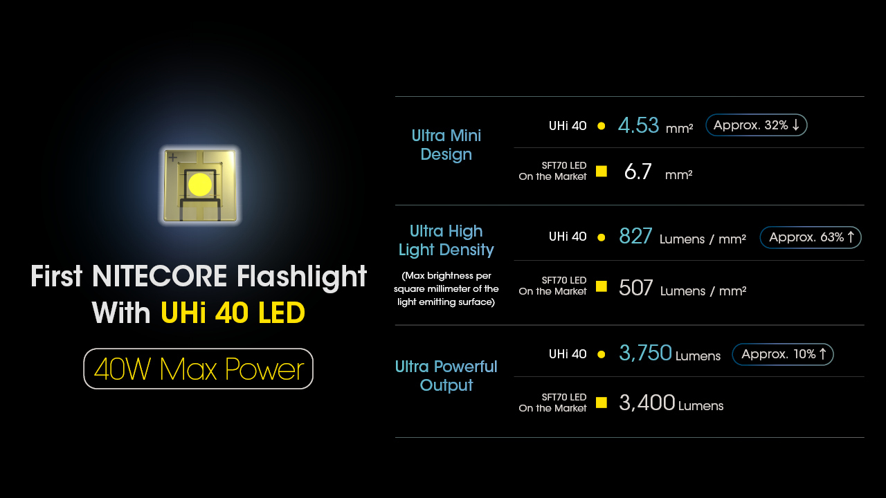 NiteCore Hybrid MH12 Pro Στεγανός Φακός LED 3300lm - Image 11