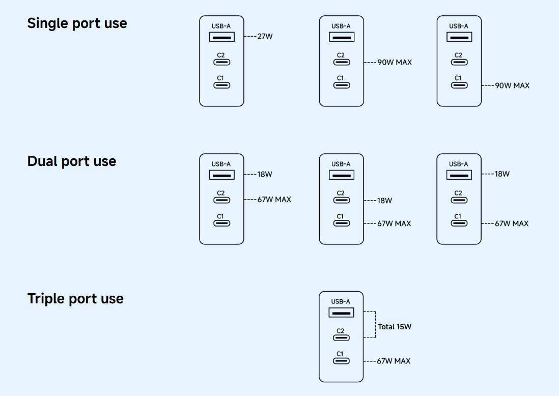 Xiaomi Φορτιστής Χωρίς Καλώδιο GaN με Θύρα USB-A και 2 Θύρες USB-C 90W Power Delivery Λευκός (HyperCharge) - Image 4