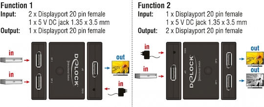 DeLock DisplayPort 2-1 Switch Bidirectional 4K 60Hz - Image 3