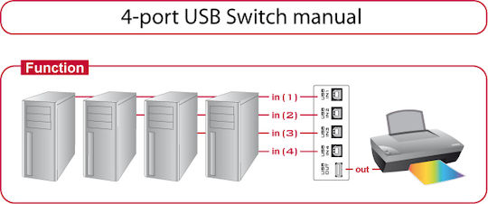 DeLock Switch USB 2.0 4 Port Manual - Image 3