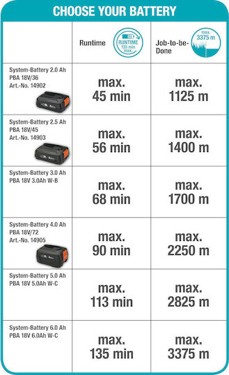 Gardena ComfortCut Li-18/23 Χορτοκοπτικό Ώμου / Χειρός Μπαταρίας 18V 2.5kg με 1 Μπαταρία 2.5Ah 14701-20 - Image 5