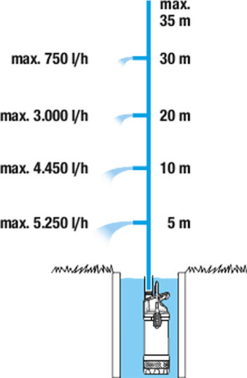 Gardena 5900/4 Μονοφασική Αντλία Ακαθάρτων & Ομβρίων Υδάτων 1.2hp με Φλοτέρ 01768-20 - Image 6