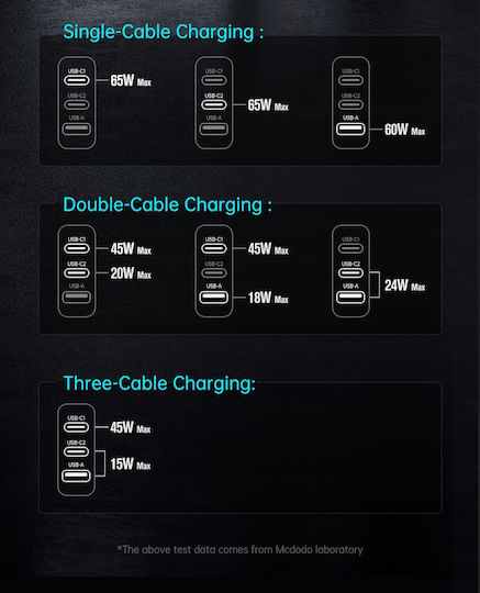 Mcdodo Φορτιστής GaN με Θύρα USB-A και 2 Θύρες USB-C και Καλώδιο USB-C 65W Power Delivery Μαύρος (CH-8442) - Image 9