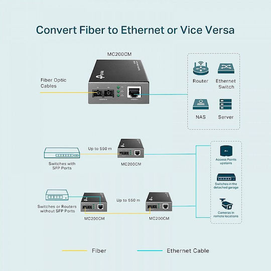 TP-LINK MC200CM v1 Media Converter 1τμχ MC200CM - Image 3