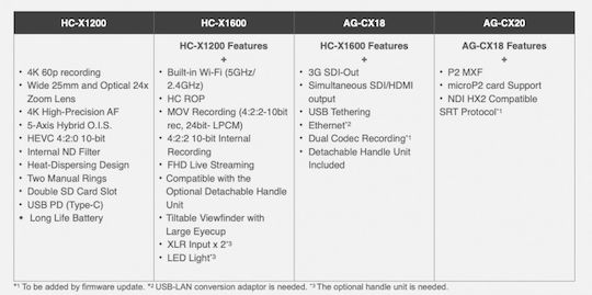Panasonic Βιντεοκάμερα AG-CX18 4K UHD Αισθητήρας MOS Αποθήκευση σε Κάρτα Μνήμης και HDMI - Image 2